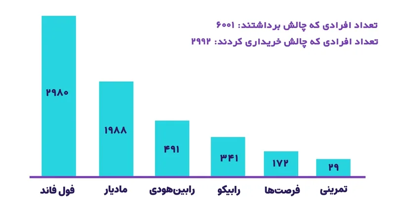 نمودار ستونی تعداد شرکت‌کنندگان هر چالش با شمار برداشت‌ها و خریدها