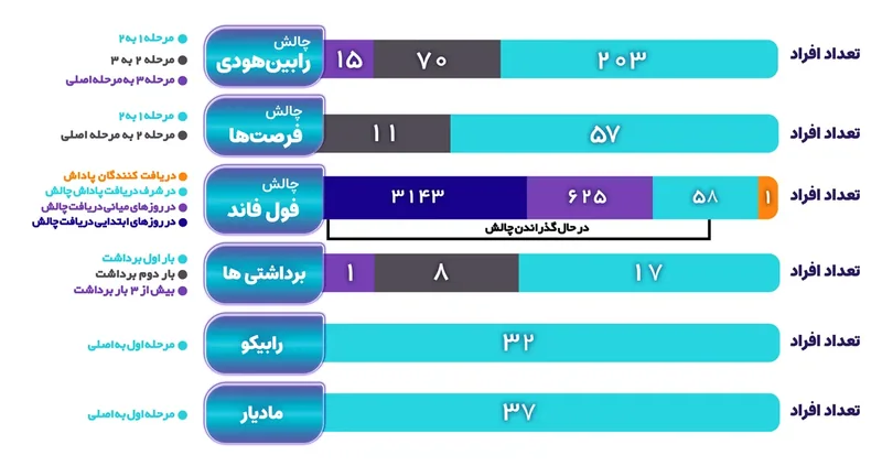 نمودار میله‌ای تعداد افراد هر مرحله در چالش‌ها و شمار برداشت‌ها