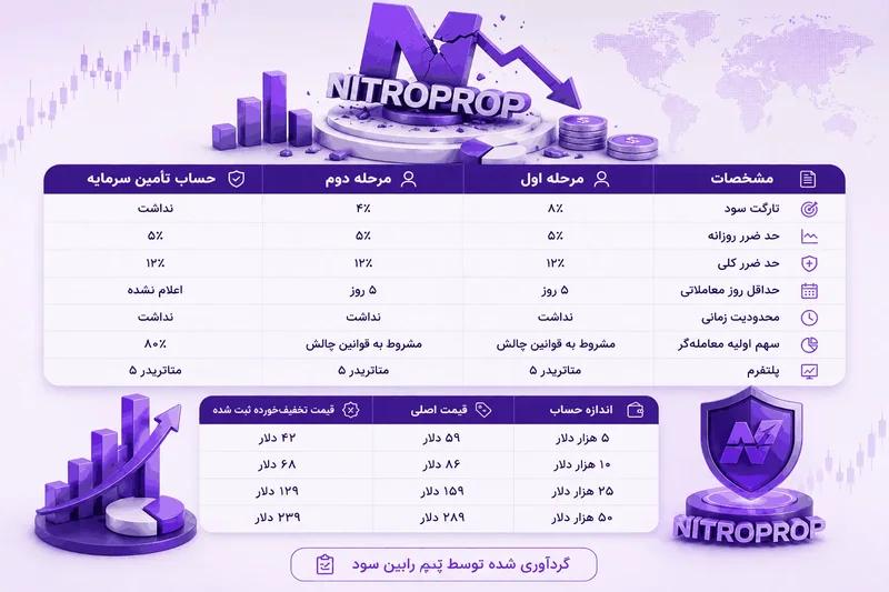 جدول مشخصات چالش‌های نیتروپراپ در مرحله اول، دوم و حساب تأمین سرمایه