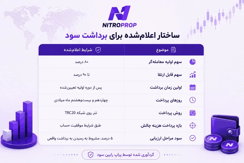 جدول «ساختار اعلام‌شده برای برداشت سود» نیتروپراپ