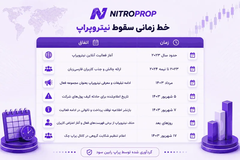 جدول «خط زمانی سقوط نیتروپراپ» با تاریخ و اتفاق‌ها