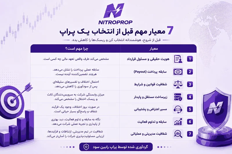 جدول «۷ معیار مهم قبل از انتخاب یک پراپ» با لوگوی نیتروپراپ