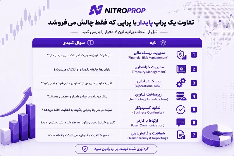 جدول «تفاوت یک پراپ پایدار با پراپی که فقط چالش می‌فروشد» در هفت کلید