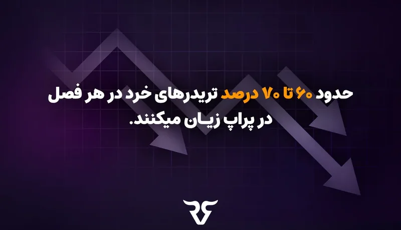 پیکان نزولی و متن «حدود ۶۰ تا ۷۰ درصد تریدرهای خرد در هر فصل در پراپ زیان میکنند»